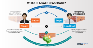 DWG Capital Group - What is an Industrial Sale Leaseback